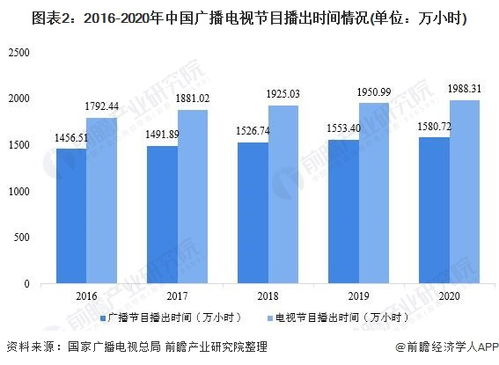 2021年中国广播电视行业市场供给现状分析 电视节目制作时间屡创新低的原因何在